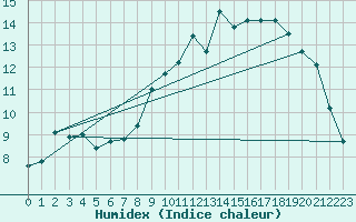 Courbe de l'humidex pour Paray-le-Monial - St-Yan (71)