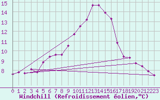 Courbe du refroidissement olien pour Clermont de l
