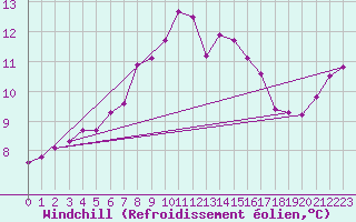 Courbe du refroidissement olien pour Camborne