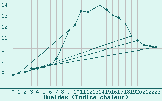 Courbe de l'humidex pour Bousson (It)