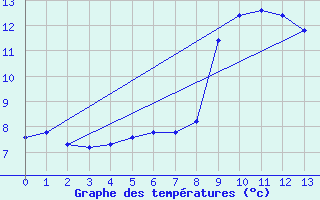 Courbe de tempratures pour Modalen Iii