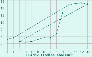 Courbe de l'humidex pour Modalen Iii