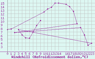 Courbe du refroidissement olien pour Charlwood