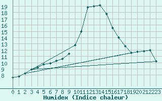 Courbe de l'humidex pour Tortosa