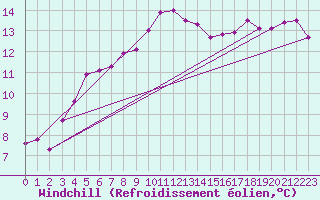 Courbe du refroidissement olien pour Charlwood