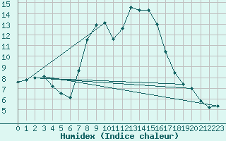 Courbe de l'humidex pour Miskolc