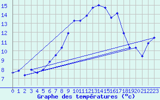 Courbe de tempratures pour Moleson (Sw)