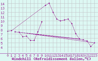 Courbe du refroidissement olien pour Zenica