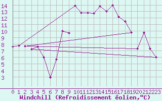 Courbe du refroidissement olien pour Hyres (83)