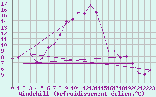 Courbe du refroidissement olien pour Guriat