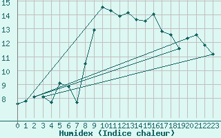 Courbe de l'humidex pour Manston (UK)