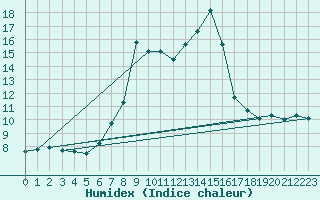 Courbe de l'humidex pour Hoyerswerda