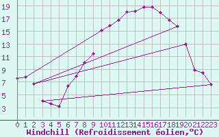 Courbe du refroidissement olien pour Ble - Binningen (Sw)
