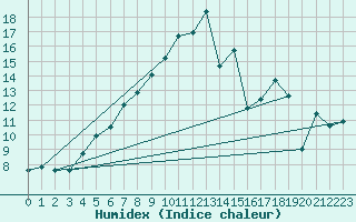 Courbe de l'humidex pour Latnivaara