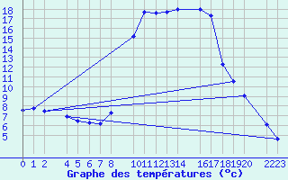 Courbe de tempratures pour Bielsa