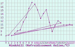 Courbe du refroidissement olien pour Einsiedeln