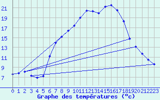 Courbe de tempratures pour Eisenkappel