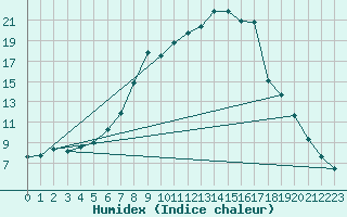 Courbe de l'humidex pour Tylstrup