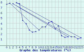 Courbe de tempratures pour Laqueuille (63)