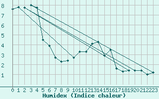 Courbe de l'humidex pour Laqueuille (63)