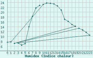 Courbe de l'humidex pour Lydenburg