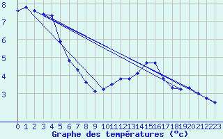 Courbe de tempratures pour Millau (12)