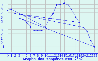 Courbe de tempratures pour Lagarrigue (81)