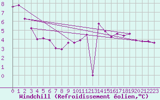 Courbe du refroidissement olien pour Florennes (Be)