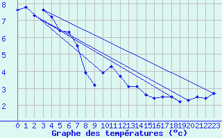 Courbe de tempratures pour Tromso