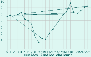 Courbe de l'humidex pour Robledo de Chavela