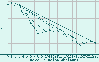 Courbe de l'humidex pour Boizenburg