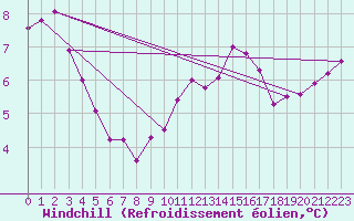Courbe du refroidissement olien pour Dolembreux (Be)