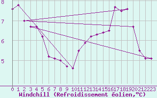 Courbe du refroidissement olien pour Baye (51)
