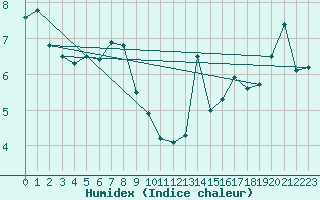 Courbe de l'humidex pour Cairngorm