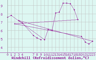 Courbe du refroidissement olien pour Mont-Rigi (Be)