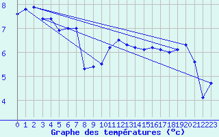Courbe de tempratures pour la bouée 62122