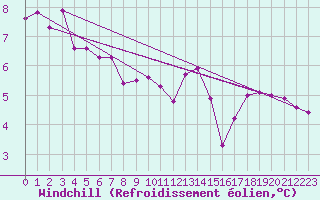 Courbe du refroidissement olien pour Walney Island