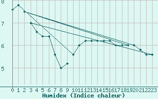 Courbe de l'humidex pour Torino / Bric Della Croce