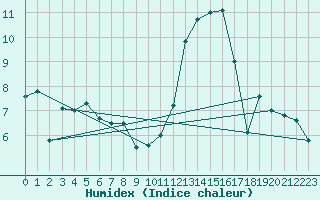 Courbe de l'humidex pour Lanvoc (29)