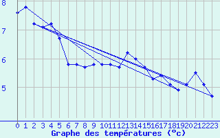 Courbe de tempratures pour Kinloss