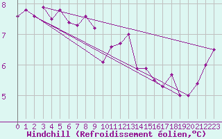 Courbe du refroidissement olien pour Dolembreux (Be)