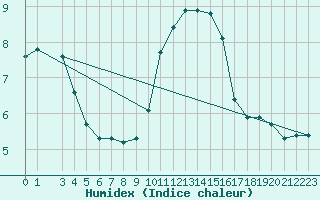 Courbe de l'humidex pour Charleroi (Be)