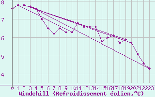 Courbe du refroidissement olien pour Naven