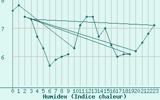 Courbe de l'humidex pour Klippeneck