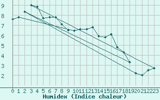 Courbe de l'humidex pour Almenches (61)