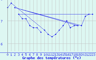 Courbe de tempratures pour Lasfaillades (81)