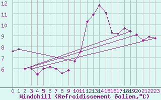 Courbe du refroidissement olien pour Frontenac (33)