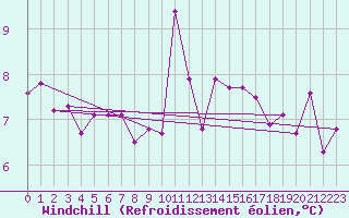 Courbe du refroidissement olien pour Quintenic (22)