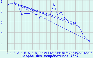 Courbe de tempratures pour Herhet (Be)