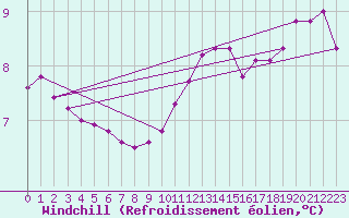 Courbe du refroidissement olien pour Pointe de Chassiron (17)